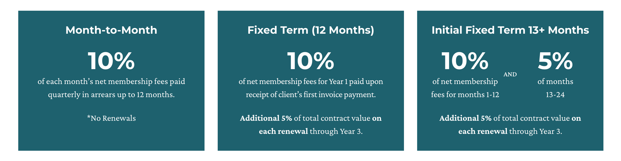 M2M - 10% of each month’s net membership fees paid quarterly in arrears up to 12 months. (No renewals)  Fixed Term (12 months) - 10% of net membership fees for months 1-12 paid upon receipt of payment on first invoice by client  Fixed Term Renewals (12 months) - 5% of total contract value upon receipt of first invoice by client (renewals don’t extend beyond year 3 at CIC)  Initial fixed term longer than 13 months - the greater of either   10% net membership fees for months 1-12  or 5% of Total Contract Value months 13-24. Additional 5% of total contract value on each renewal through Year 3